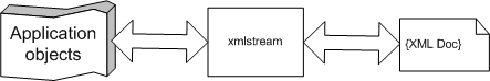 xmlstream library